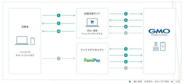 GMO後払い コンビニ クレジットカード利用 支払い やり方