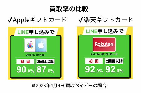 Appleギフトカード 楽天ギフトカード 買取率 比較 買取ベイビー