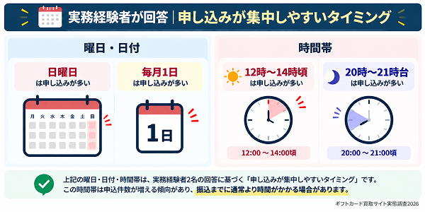 ギフトカード買取サイト実態調査2026 申し込みが集中しやすいタイミング