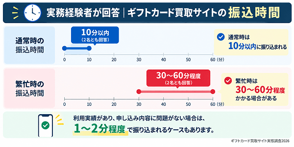 ギフトカード買取サイト実態調査2026 振込時間