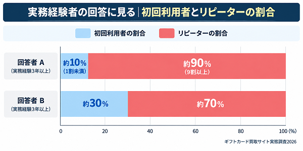 ギフトカード買取サイト実態調査2026 初回利用とリピーターの割合